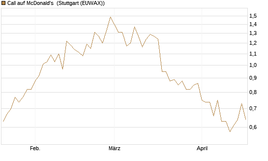 Call auf McDonald's [UniCredit Bank GmbH] Chart