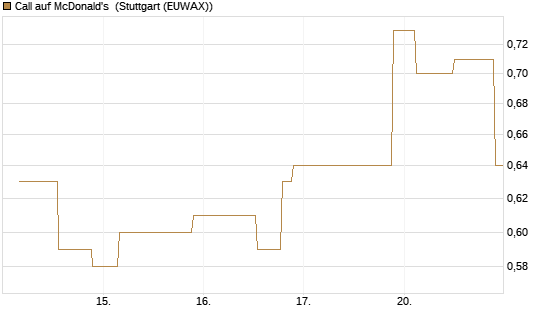 Call auf McDonald's [UniCredit Bank GmbH] Chart