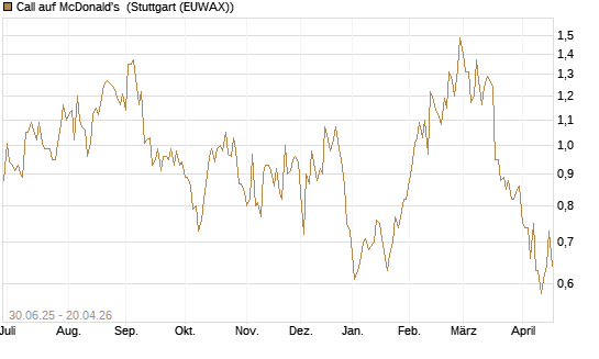 Call auf McDonald's [UniCredit Bank GmbH] Chart