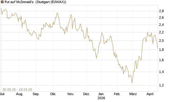 Put auf McDonald's [UniCredit Bank GmbH] Chart