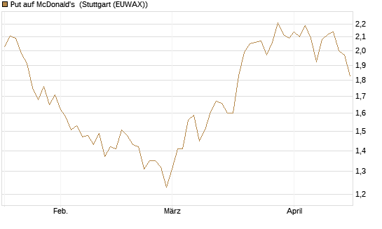 Put auf McDonald's [UniCredit Bank GmbH] Chart