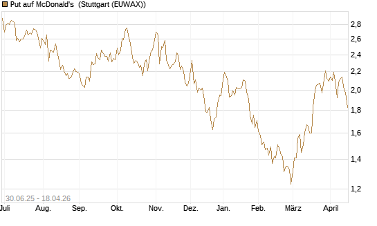 Put auf McDonald's [UniCredit Bank GmbH] Chart