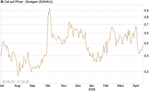 Call auf Pfizer [UniCredit Bank GmbH] Chart