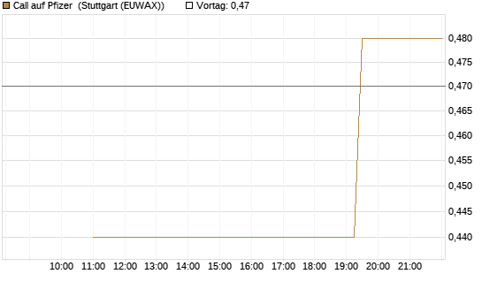 Call auf Pfizer [UniCredit Bank GmbH] Chart