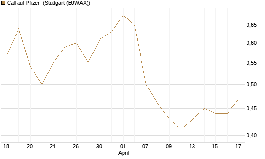 Call auf Pfizer [UniCredit Bank GmbH] Chart