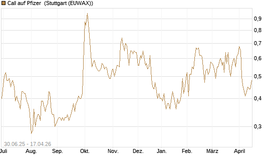Call auf Pfizer [UniCredit Bank GmbH] Chart