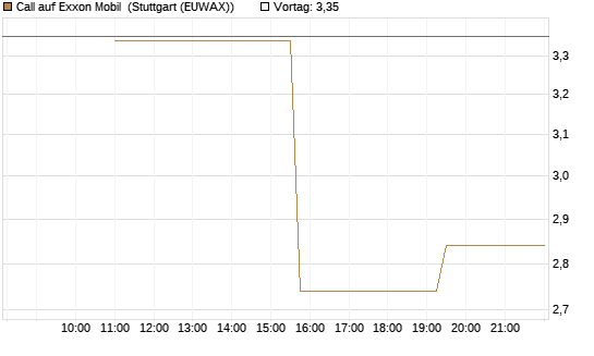 Call auf Exxon Mobil [UniCredit Bank GmbH] Chart