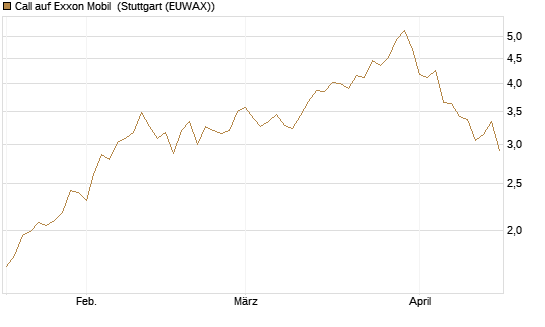 Call auf Exxon Mobil [UniCredit Bank GmbH] Chart