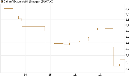 Call auf Exxon Mobil [UniCredit Bank GmbH] Chart