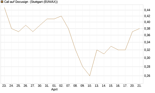 Call auf Docusign [UniCredit Bank GmbH] Chart