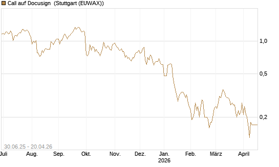 Call auf Docusign [UniCredit Bank GmbH] Chart