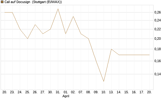 Call auf Docusign [UniCredit Bank GmbH] Chart