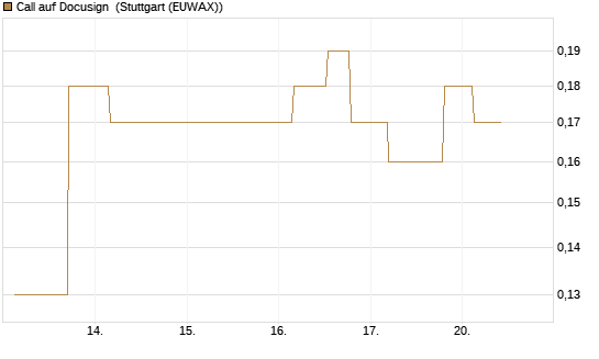 Call auf Docusign [UniCredit Bank GmbH] Chart