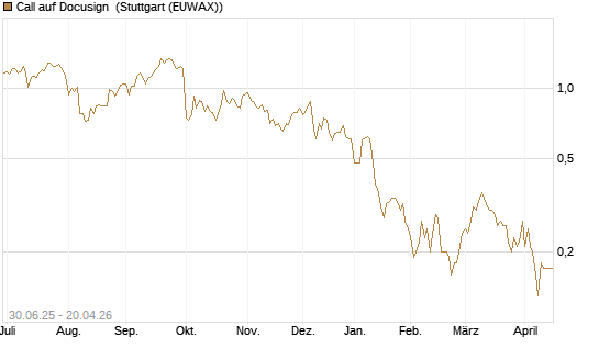 Call auf Docusign [UniCredit Bank GmbH] Chart