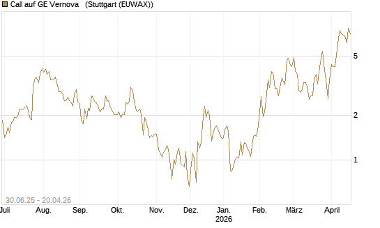 Call auf GE Vernova  [UniCredit Bank GmbH] Chart