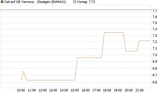Call auf GE Vernova  [UniCredit Bank GmbH] Chart