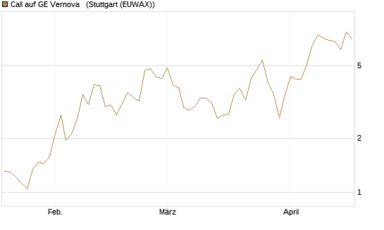 Call auf GE Vernova  [UniCredit Bank GmbH] Chart