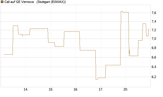 Call auf GE Vernova  [UniCredit Bank GmbH] Chart