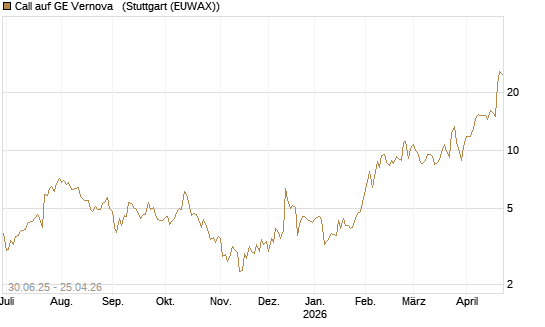 Call auf GE Vernova  [UniCredit Bank GmbH] Chart