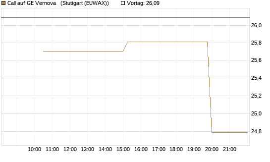 Call auf GE Vernova  [UniCredit Bank GmbH] Chart