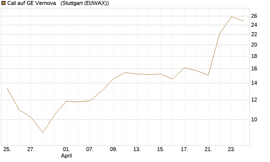 Call auf GE Vernova  [UniCredit Bank GmbH] Chart
