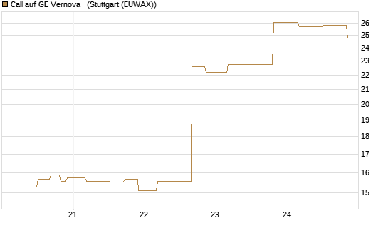 Call auf GE Vernova  [UniCredit Bank GmbH] Chart