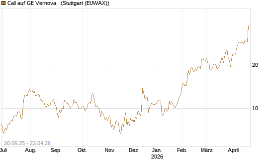Call auf GE Vernova  [UniCredit Bank GmbH] Chart