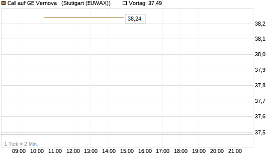 Call auf GE Vernova  [UniCredit Bank GmbH] Chart