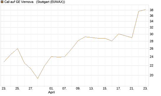 Call auf GE Vernova  [UniCredit Bank GmbH] Chart