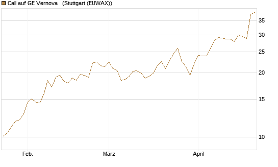 Call auf GE Vernova  [UniCredit Bank GmbH] Chart