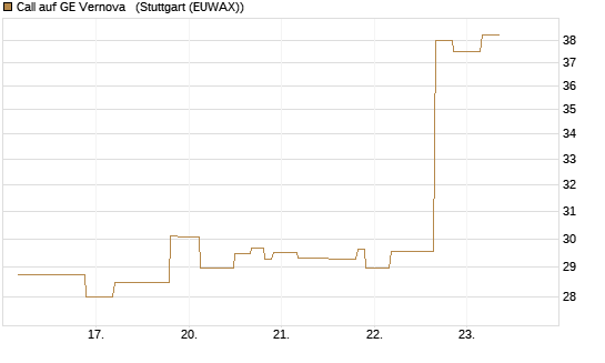 Call auf GE Vernova  [UniCredit Bank GmbH] Chart