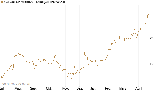 Call auf GE Vernova  [UniCredit Bank GmbH] Chart