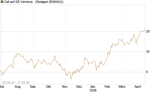 Call auf GE Vernova  [UniCredit Bank GmbH] Chart