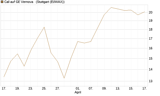 Call auf GE Vernova  [UniCredit Bank GmbH] Chart