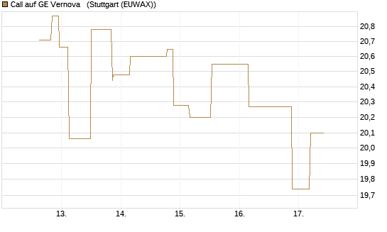 Call auf GE Vernova  [UniCredit Bank GmbH] Chart