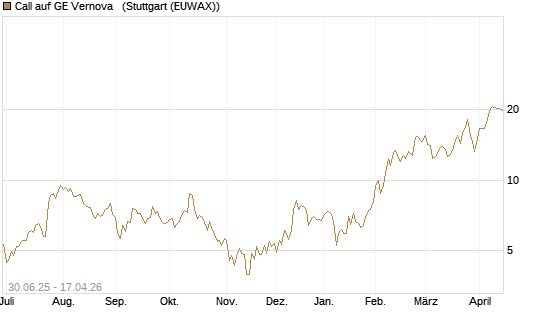 Call auf GE Vernova  [UniCredit Bank GmbH] Chart