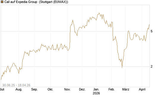Call auf Expedia Group [UniCredit Bank GmbH] Chart