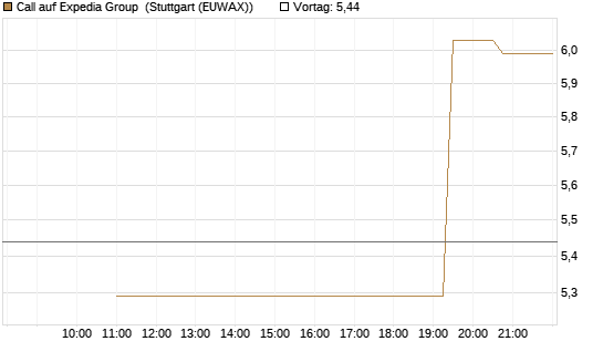 Call auf Expedia Group [UniCredit Bank GmbH] Chart