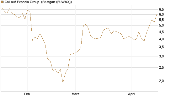 Call auf Expedia Group [UniCredit Bank GmbH] Chart