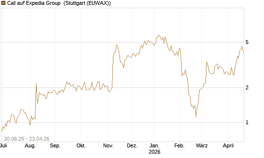 Call auf Expedia Group [UniCredit Bank GmbH] Chart