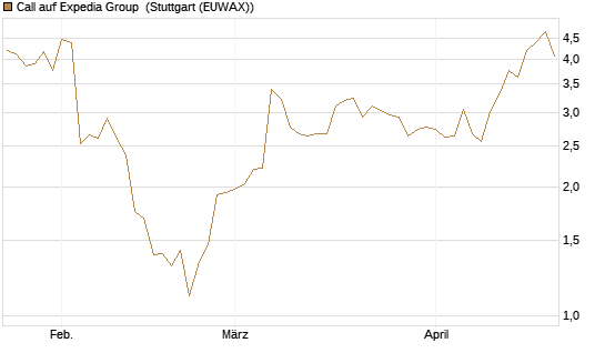Call auf Expedia Group [UniCredit Bank GmbH] Chart
