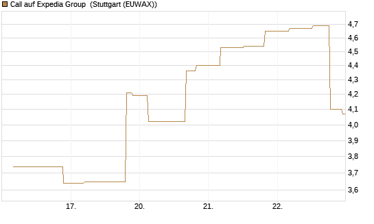 Call auf Expedia Group [UniCredit Bank GmbH] Chart