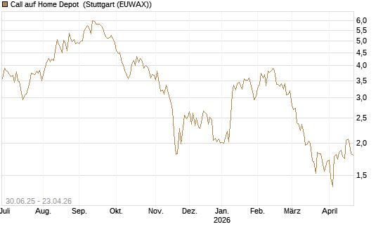 Call auf Home Depot [UniCredit Bank GmbH] Chart