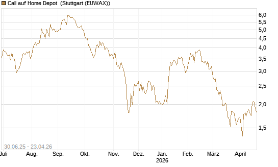 Call auf Home Depot [UniCredit Bank GmbH] Chart