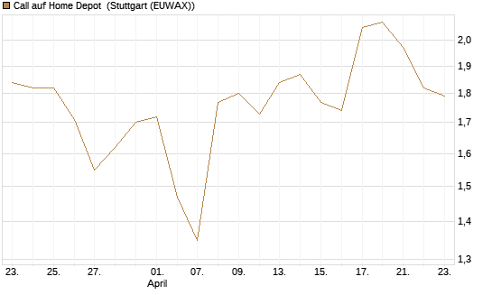 Call auf Home Depot [UniCredit Bank GmbH] Chart