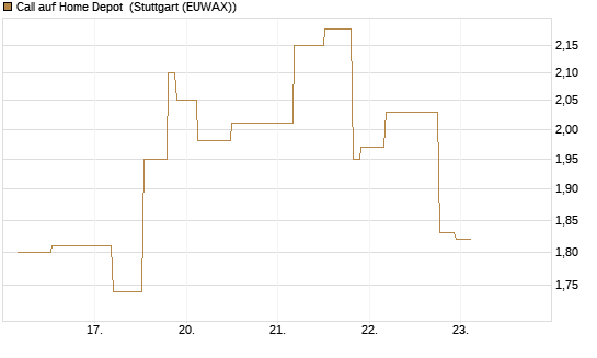 Call auf Home Depot [UniCredit Bank GmbH] Chart