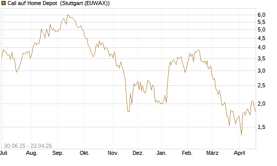 Call auf Home Depot [UniCredit Bank GmbH] Chart