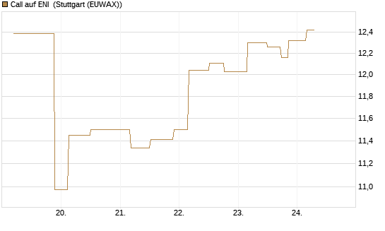 Call auf ENI [UniCredit Bank GmbH] Chart
