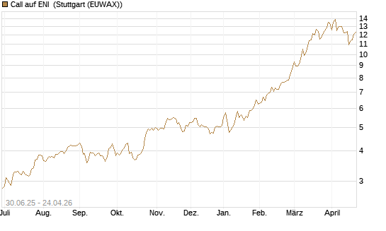 Call auf ENI [UniCredit Bank GmbH] Chart