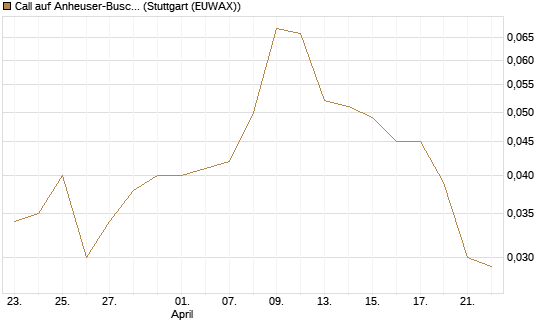 Call auf Anheuser-Busch InBev SA/NV [UniCredit Bank GmbH] Chart
